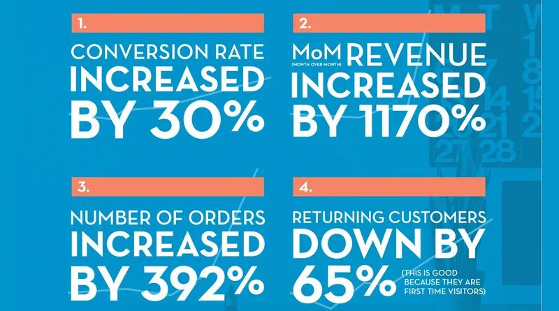 Install Apps to scale revenue, reduce cart abandonment, increase AOV
