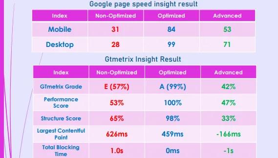 Speed Improvement and Optimization