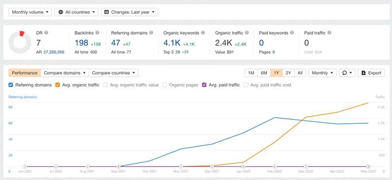SEO Migration from Magento to Shopify Plus for B2B Wholesale