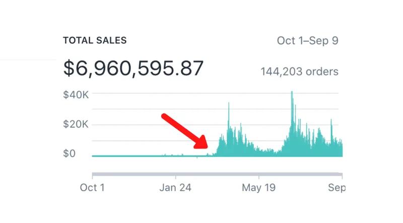 Ogee.com - $1M in 90 days with Facebook Ads