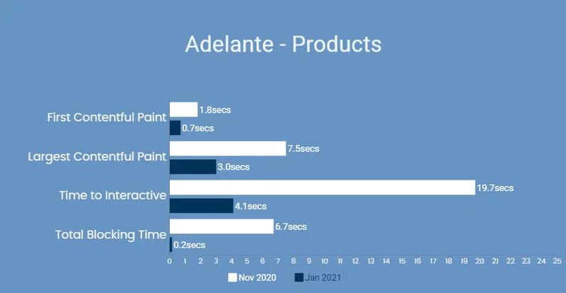 Adelante - Shopify Plus Speed Optimisation