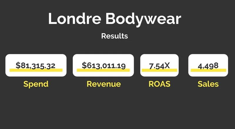 Londre Bodywear - Paid Advertising