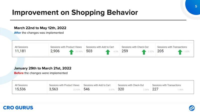 Helping an Anti-aging supplement company increase their conversion rat