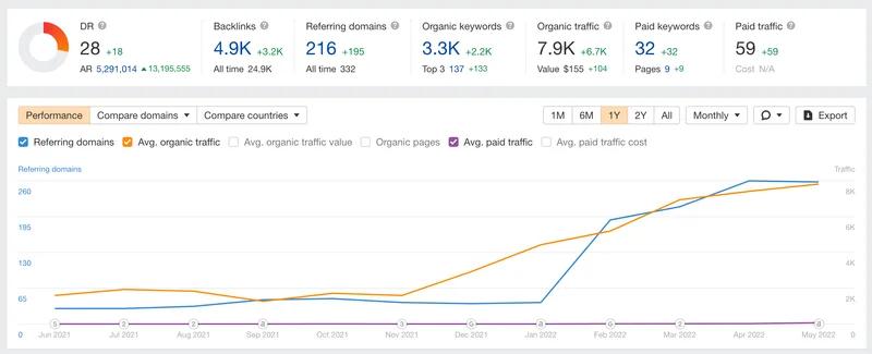 SEO & Sales Growth for Watersports Shopify Store