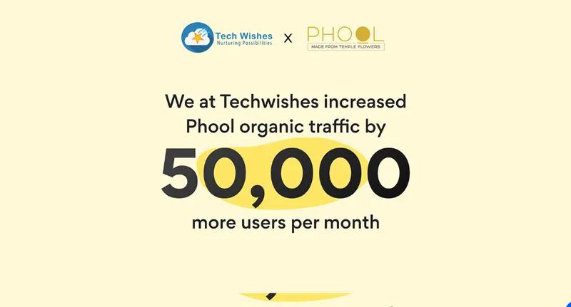 Increased Phool.co 's Organic traffic by 125% or 50,000 more users pm
