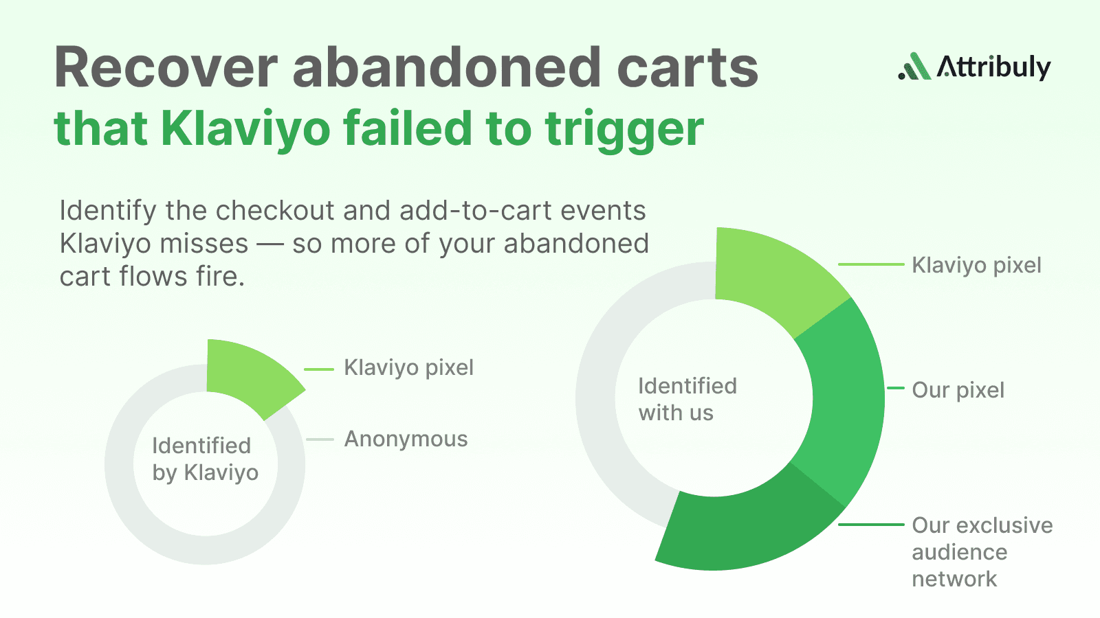 Attribuly: Abandoned cart screenshot 2