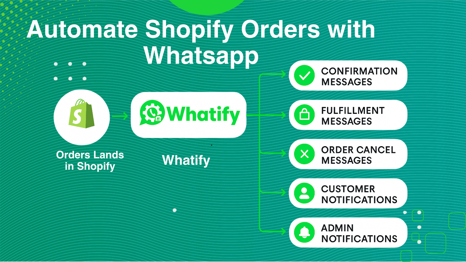 Whatify Orders AI Automation screenshot 1