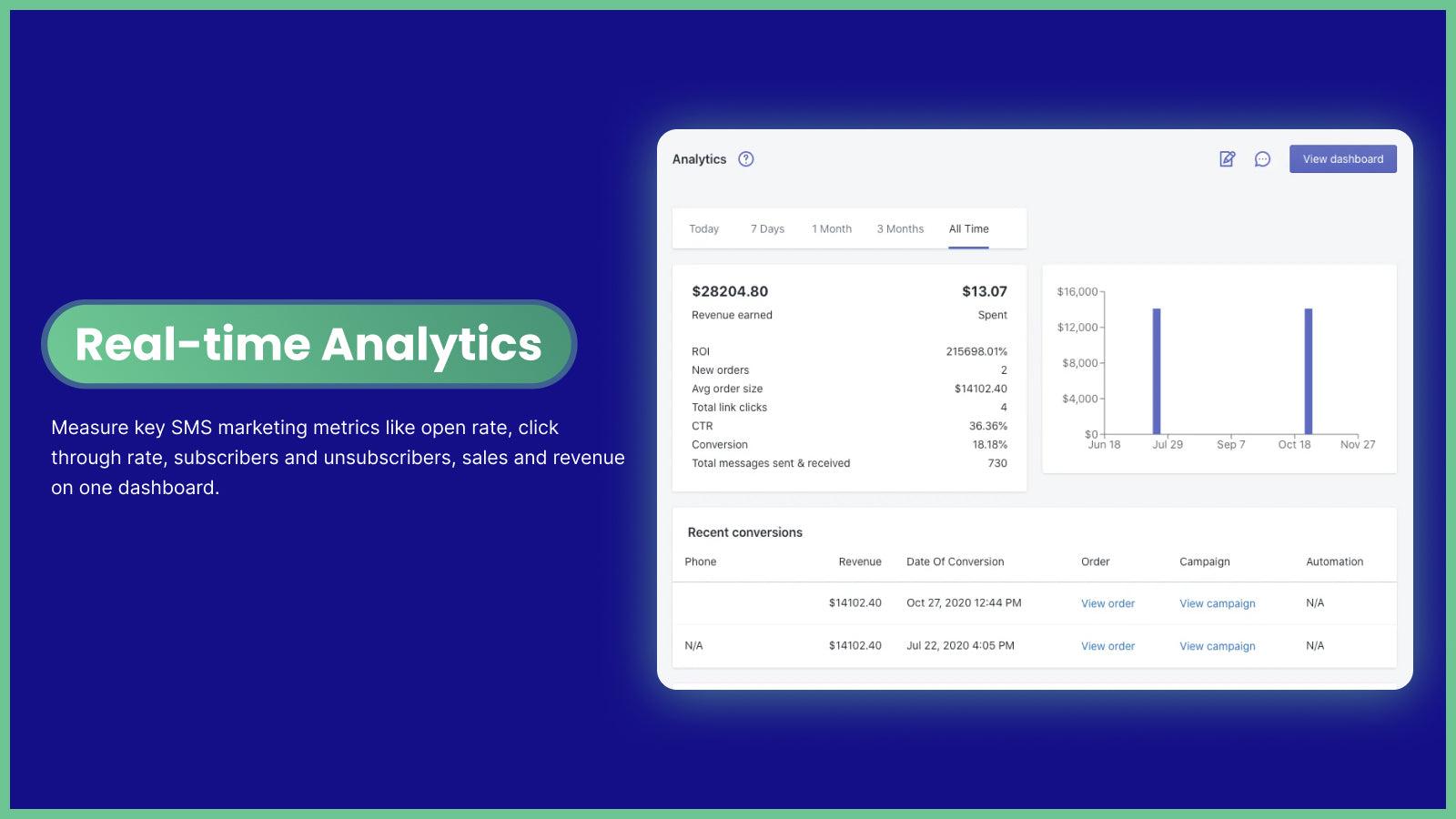 SuperSMS.AI ‑ AI SMS Marketing screenshot 2