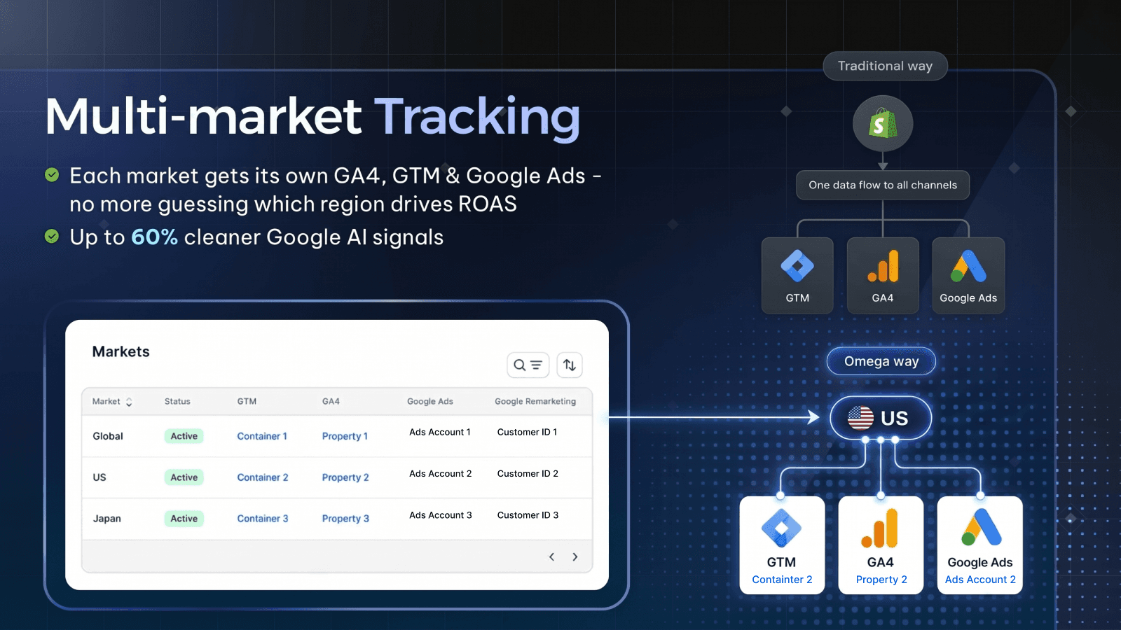 Omega Google Ads, GA4 & GTM screenshot 2